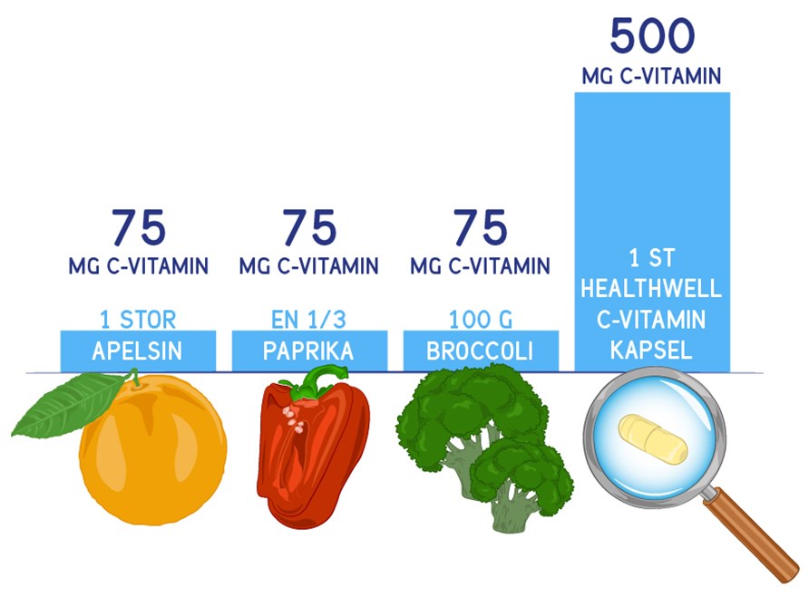 Jämförelsetabell mellan grönsaker och kapslar med C-vitamin
