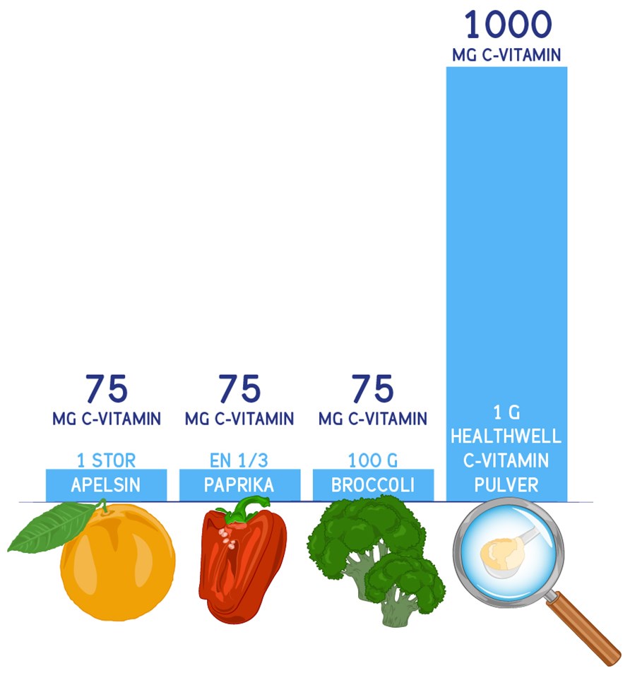 Tabell ver mngden C-vitamin i paprika, broccoli och apelsin jmfrt med healthwell vitamin C-tillskott