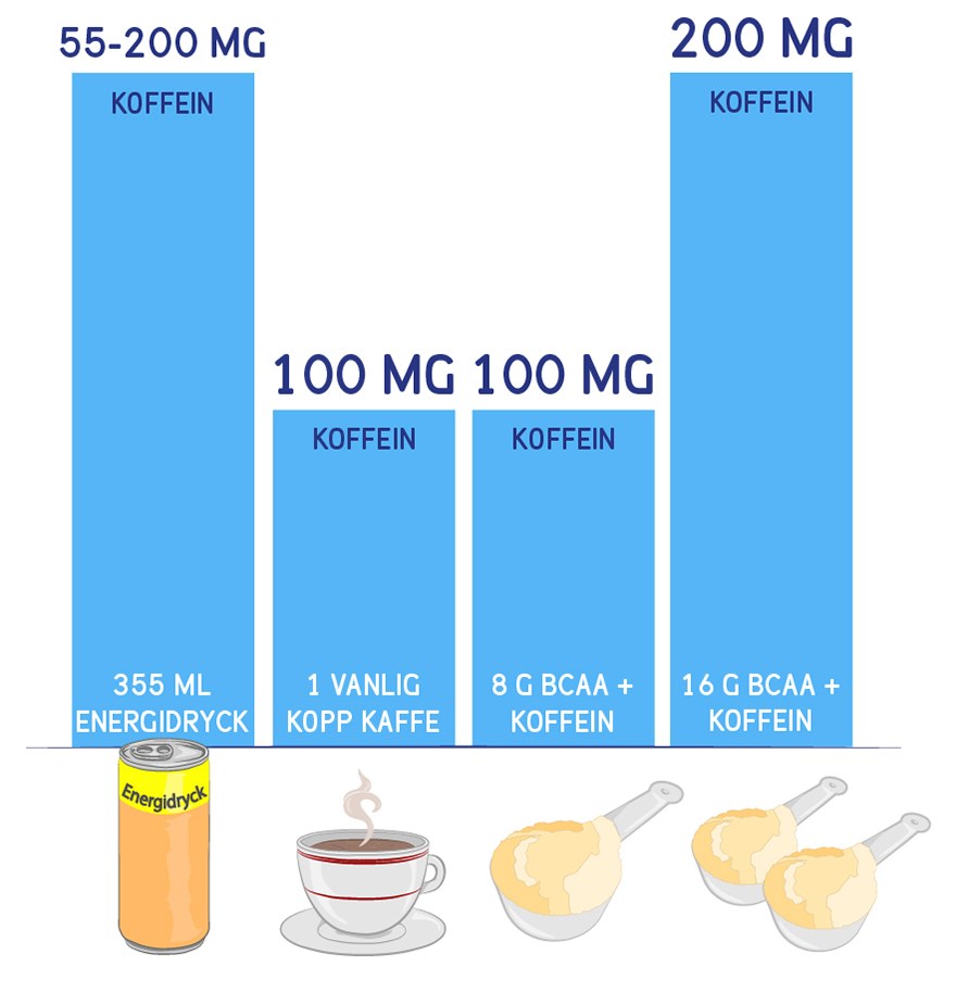 Core BCAA Powder + Koffein i jmfrelse med kaffe och energidryck