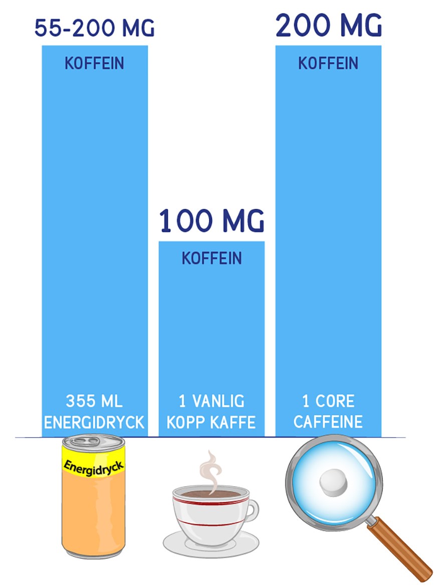 Mängden koffein i Core Caffeine, kaffe och energidryck.