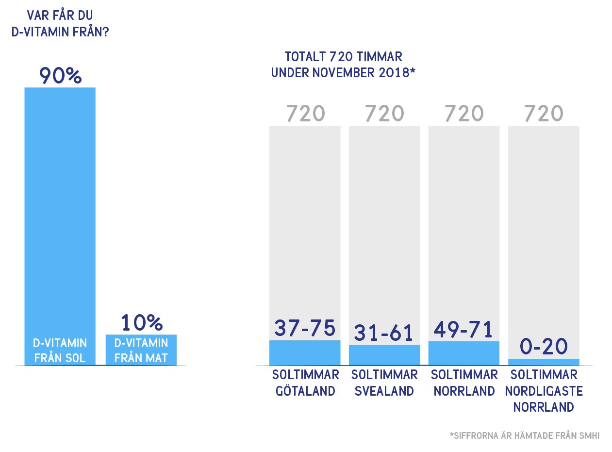 Tabell som visar hur mycket d-vitamin man fr frn solen repsektive maten. Samt totalt antal timmar i november och antal soltimmar. D-vitamin fr du upp till 90% frn solen