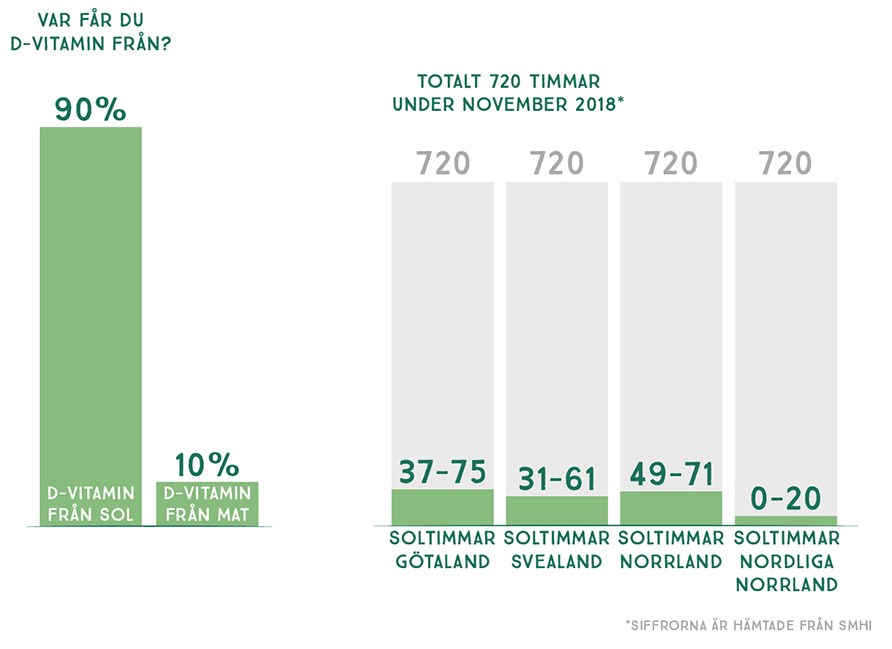 D-vitamin fr du upp till 90% frn solen