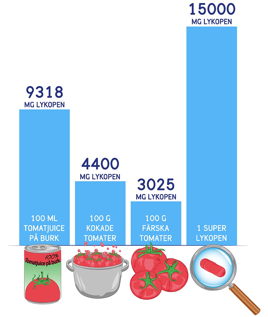 Tabell som visar hur mycket lykopen som finns, beroende på om tomaten är tillagad eller inte.